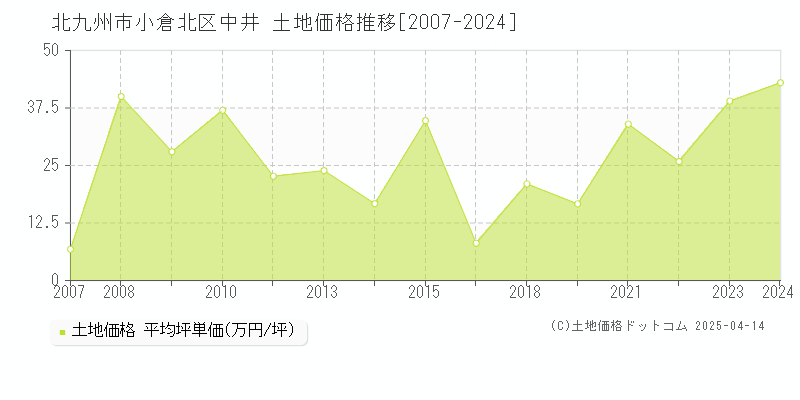 北九州市小倉北区中井の土地価格推移グラフ 