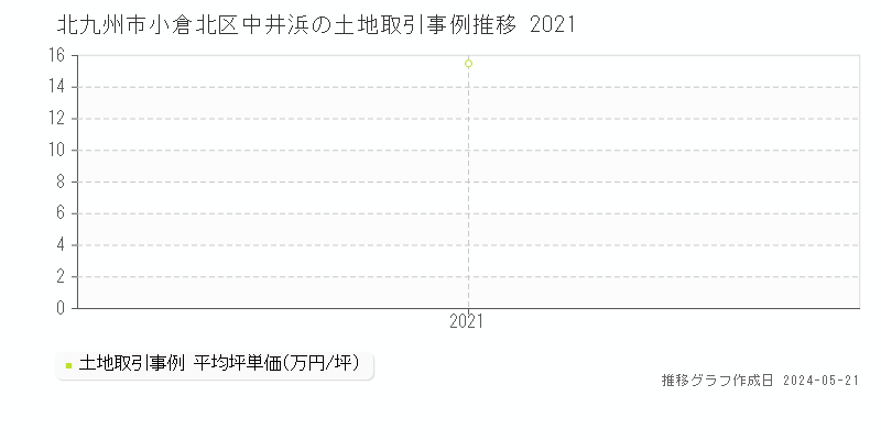 北九州市小倉北区中井浜の土地価格推移グラフ 
