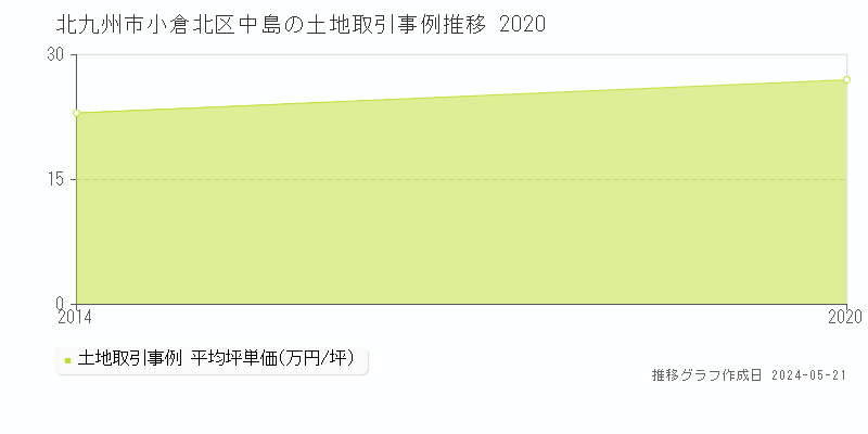 北九州市小倉北区中島の土地価格推移グラフ 