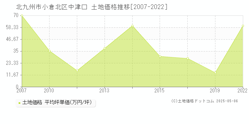中津口(北九州市小倉北区)の土地価格推移グラフ(坪単価)[2007-2022年]