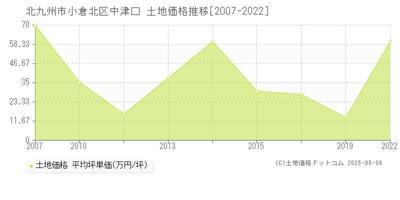 北九州市小倉北区中津口の土地価格推移グラフ 