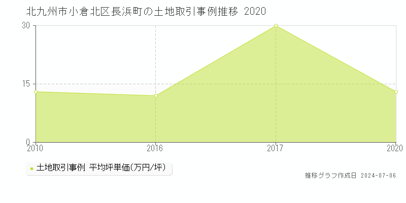 北九州市小倉北区長浜町の土地価格推移グラフ 
