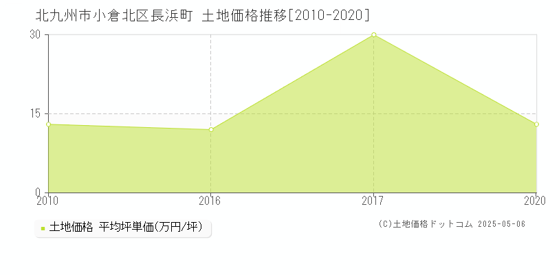 長浜町(北九州市小倉北区)の土地価格推移グラフ(坪単価)[2010-2020年]