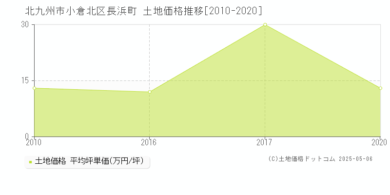 北九州市小倉北区長浜町の土地価格推移グラフ 