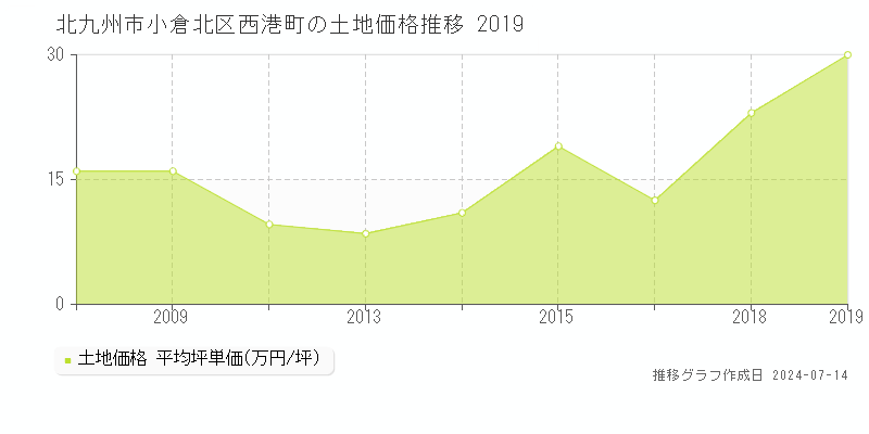 北九州市小倉北区西港町の土地価格推移グラフ 