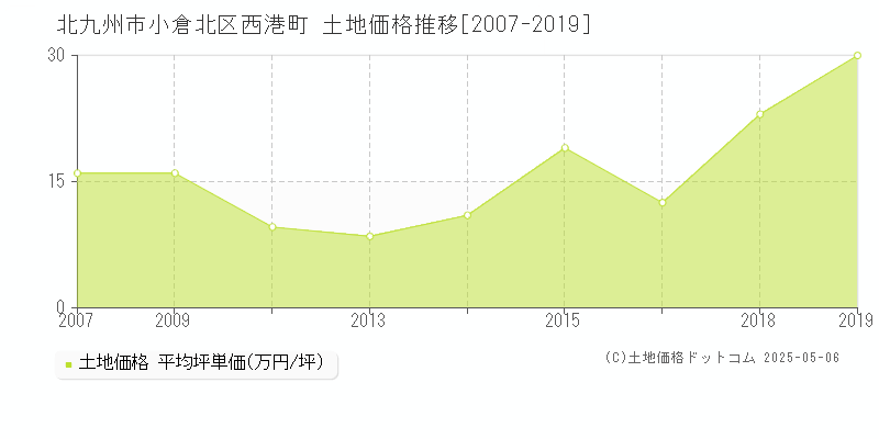 西港町(北九州市小倉北区)の土地価格推移グラフ(坪単価)[2007-2019年]