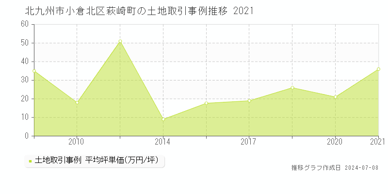 北九州市小倉北区萩崎町の土地価格推移グラフ 