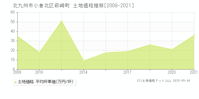 北九州市小倉北区萩崎町の土地価格推移グラフ 