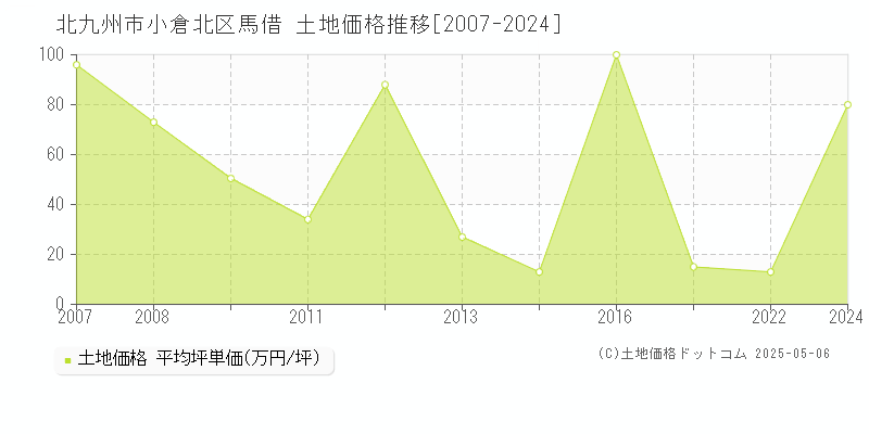 馬借(北九州市小倉北区)の土地価格推移グラフ(坪単価)[2007-2024年]