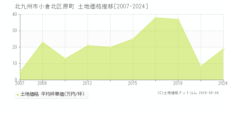 原町(北九州市小倉北区)の土地価格推移グラフ(坪単価)[2007-2024年]