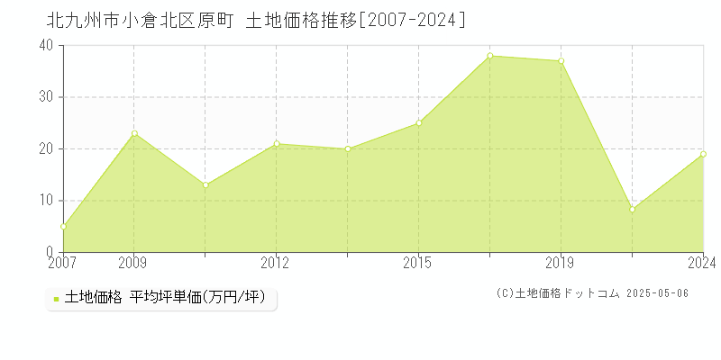 北九州市小倉北区原町の土地価格推移グラフ 