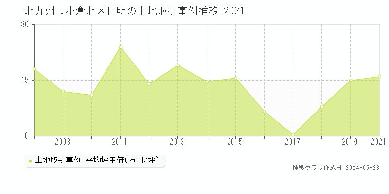 北九州市小倉北区日明の土地価格推移グラフ 