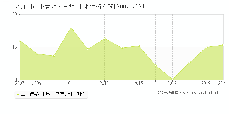 日明(北九州市小倉北区)の土地価格推移グラフ(坪単価)[2007-2021年]