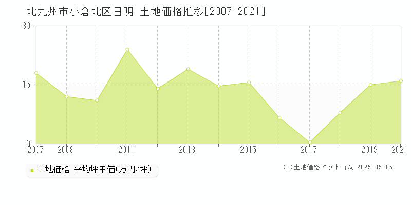 北九州市小倉北区日明の土地価格推移グラフ 