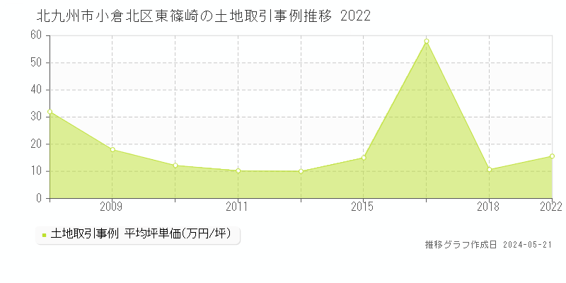 北九州市小倉北区東篠崎の土地価格推移グラフ 