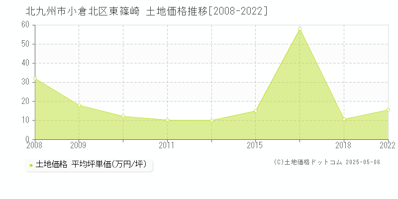 東篠崎(北九州市小倉北区)の土地価格推移グラフ(坪単価)[2008-2022年]
