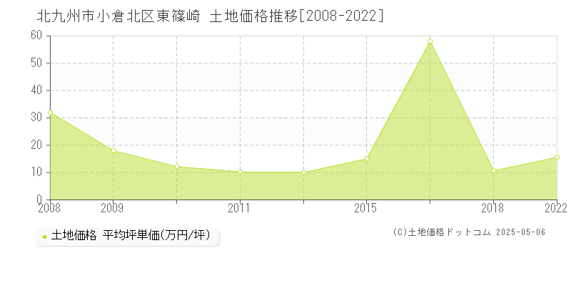 北九州市小倉北区東篠崎の土地価格推移グラフ 