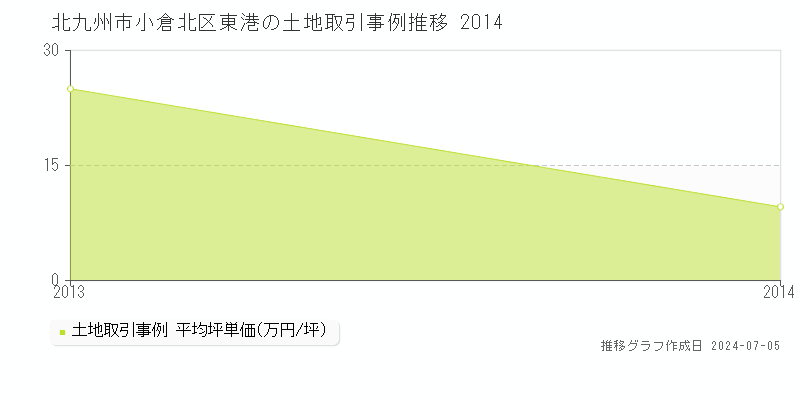 北九州市小倉北区東港の土地価格推移グラフ 