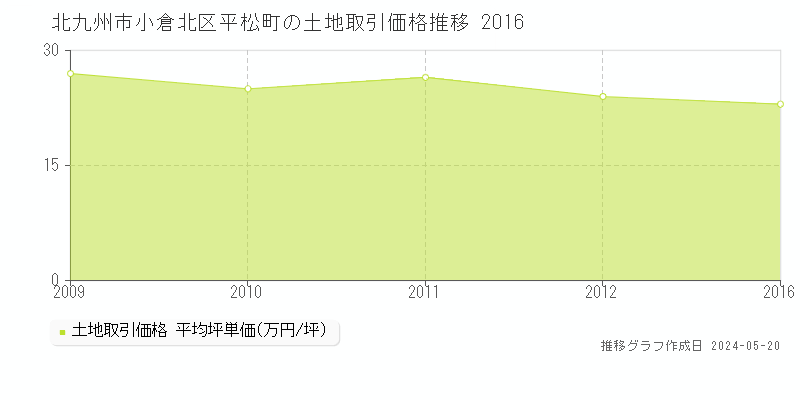 北九州市小倉北区平松町の土地価格推移グラフ 