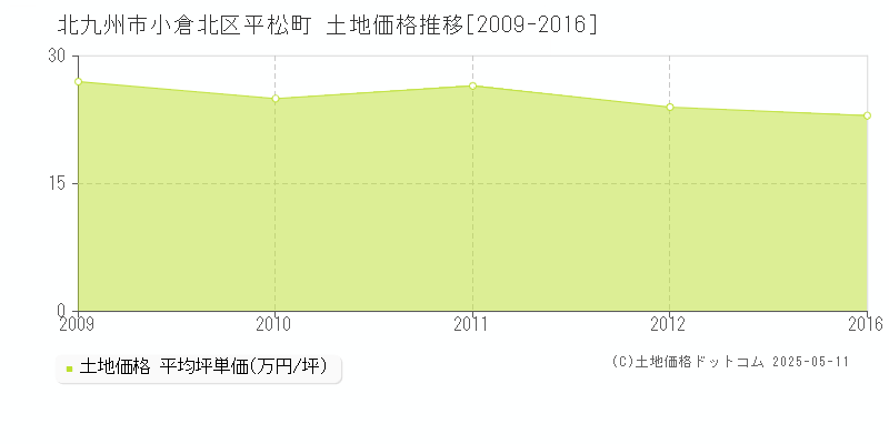 平松町(北九州市小倉北区)の土地価格推移グラフ(坪単価)[2009-2016年]