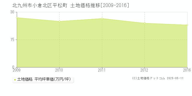 北九州市小倉北区平松町の土地価格推移グラフ 