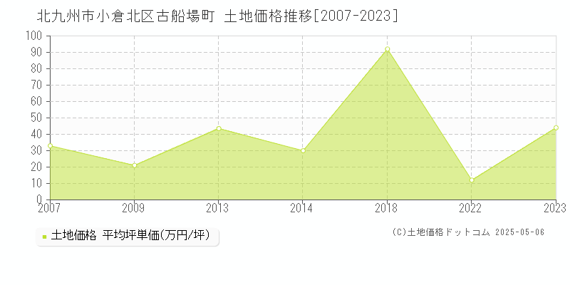 古船場町(北九州市小倉北区)の土地価格推移グラフ(坪単価)[2007-2023年]