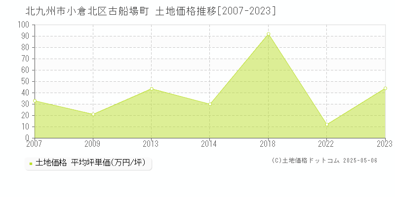 北九州市小倉北区古船場町の土地価格推移グラフ 