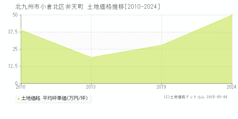 北九州市小倉北区弁天町の土地価格推移グラフ 