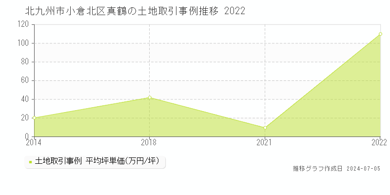 北九州市小倉北区真鶴の土地価格推移グラフ 