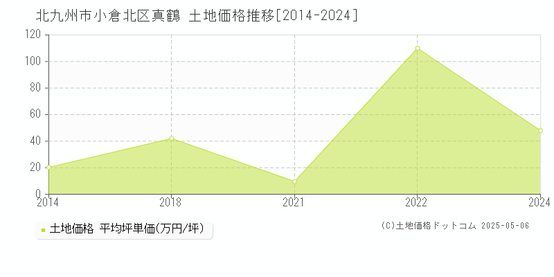 真鶴(北九州市小倉北区)の土地価格推移グラフ(坪単価)[2014-2024年]