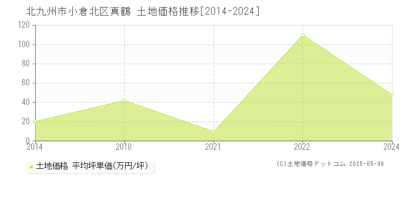 北九州市小倉北区真鶴の土地価格推移グラフ 