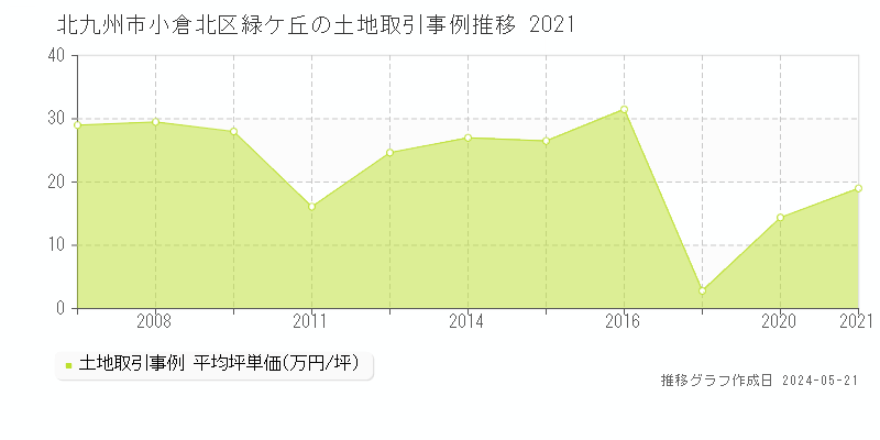 北九州市小倉北区緑ケ丘の土地価格推移グラフ 