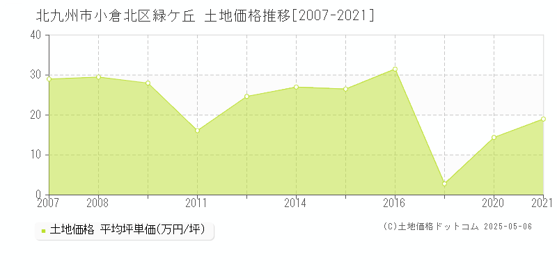 緑ケ丘(北九州市小倉北区)の土地価格推移グラフ(坪単価)[2007-2021年]
