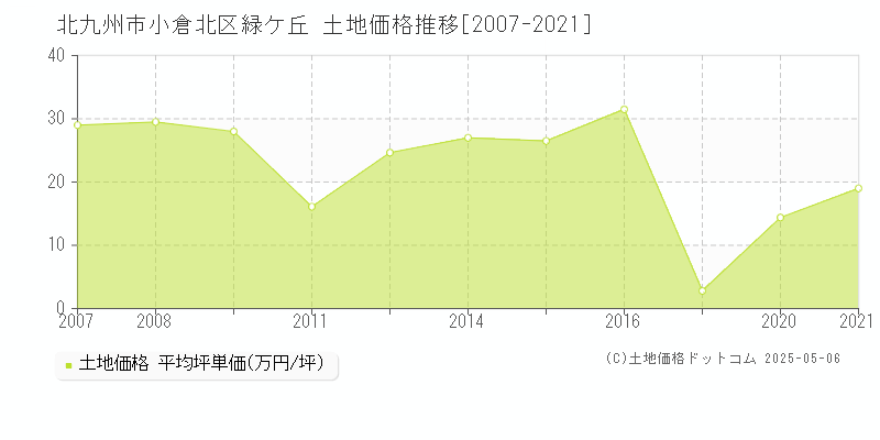 北九州市小倉北区緑ケ丘の土地価格推移グラフ 