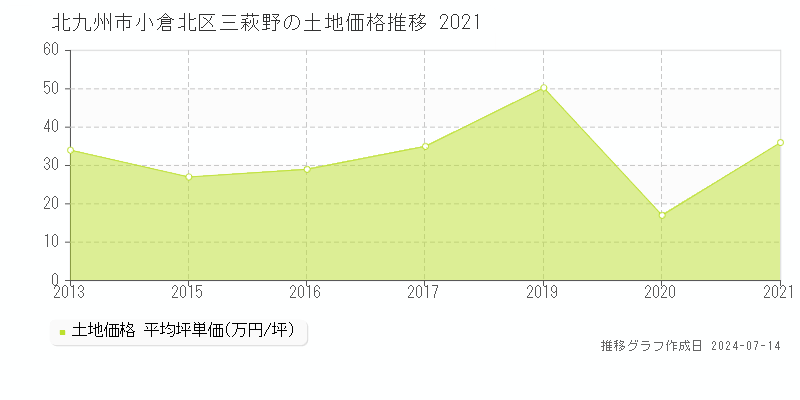 北九州市小倉北区三萩野の土地価格推移グラフ 