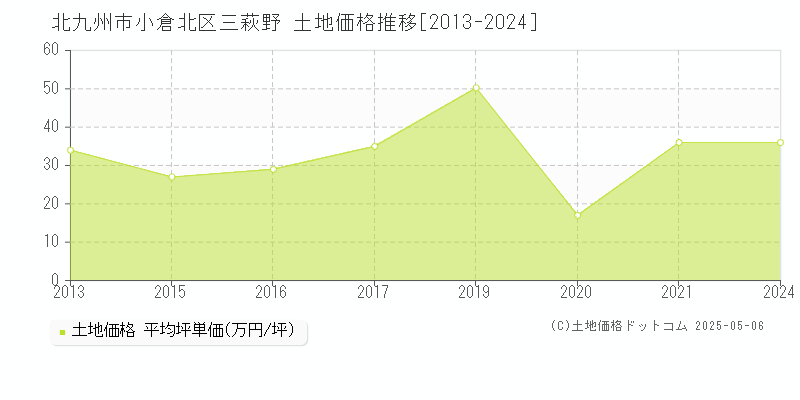 北九州市小倉北区三萩野の土地価格推移グラフ 