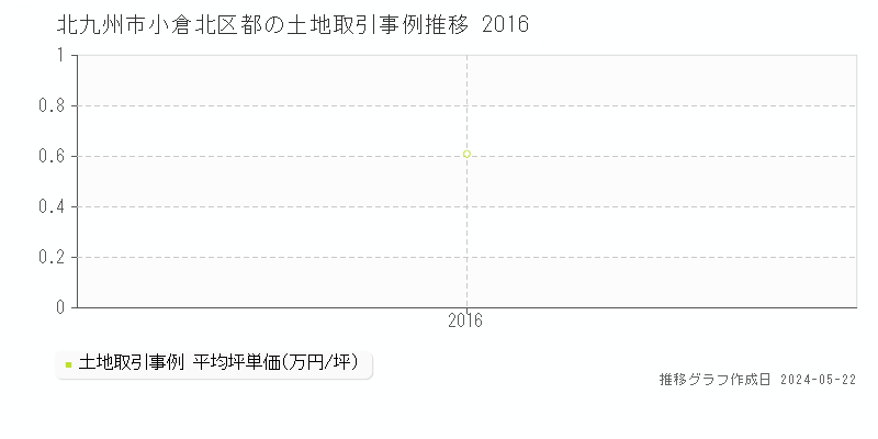 北九州市小倉北区都の土地価格推移グラフ 