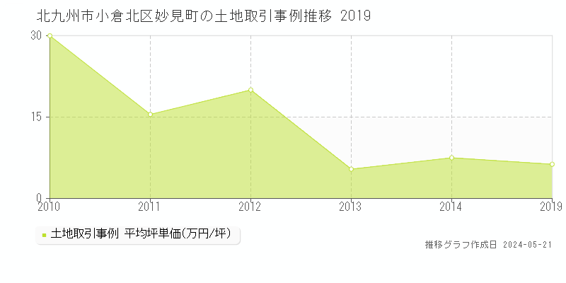 北九州市小倉北区妙見町の土地価格推移グラフ 