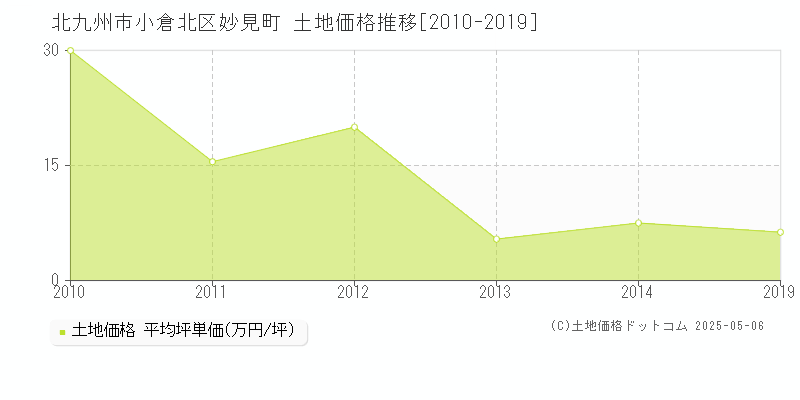 妙見町(北九州市小倉北区)の土地価格推移グラフ(坪単価)[2010-2019年]