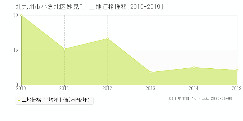 北九州市小倉北区妙見町の土地価格推移グラフ 