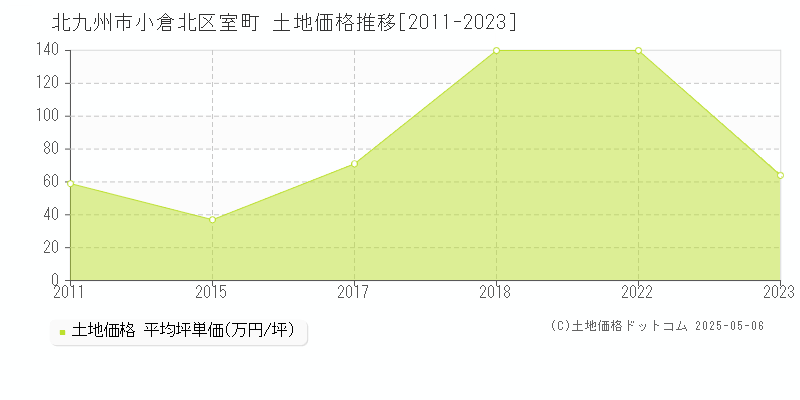 室町(北九州市小倉北区)の土地価格推移グラフ(坪単価)[2011-2023年]