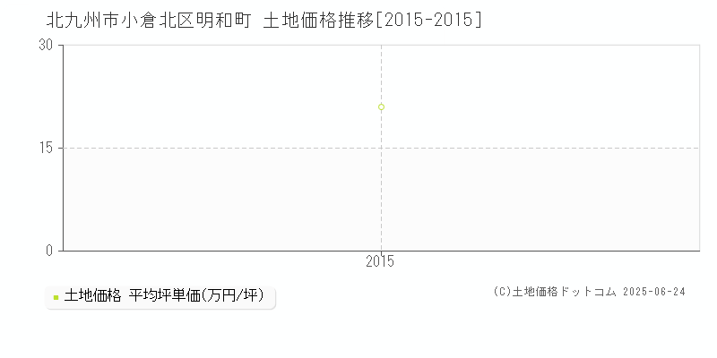 北九州市小倉北区明和町の土地価格推移グラフ 