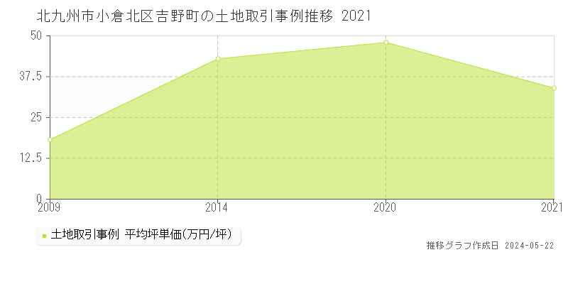 北九州市小倉北区吉野町の土地価格推移グラフ 