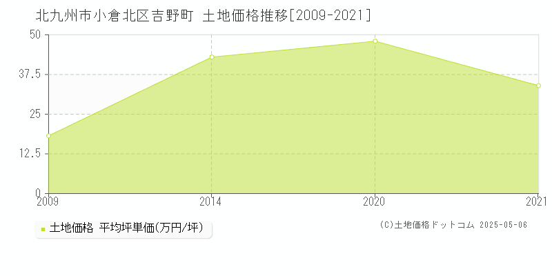 吉野町(北九州市小倉北区)の土地価格推移グラフ(坪単価)[2009-2021年]