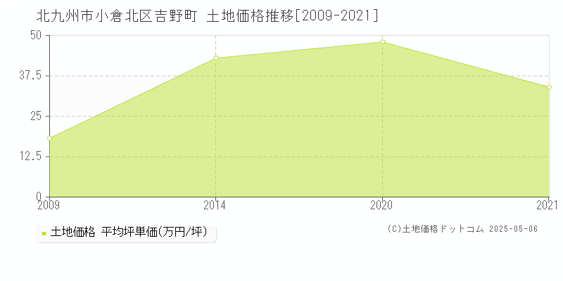 北九州市小倉北区吉野町の土地価格推移グラフ 