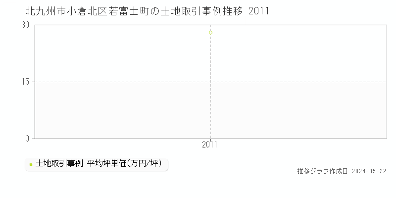 北九州市小倉北区若富士町の土地価格推移グラフ 