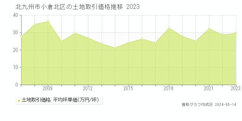 北九州市小倉北区全域の土地価格推移グラフ 