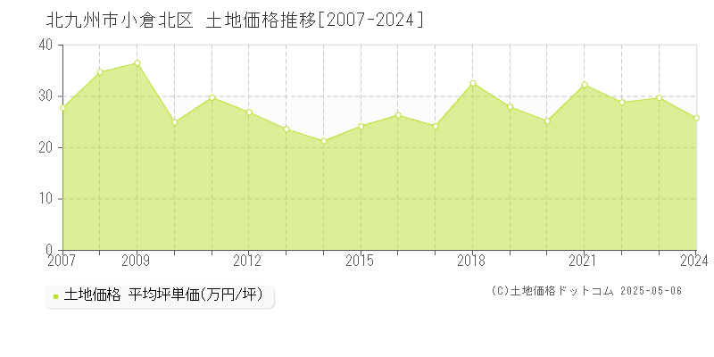 全域(北九州市小倉北区)の土地価格推移グラフ(坪単価)[2007-2024年]