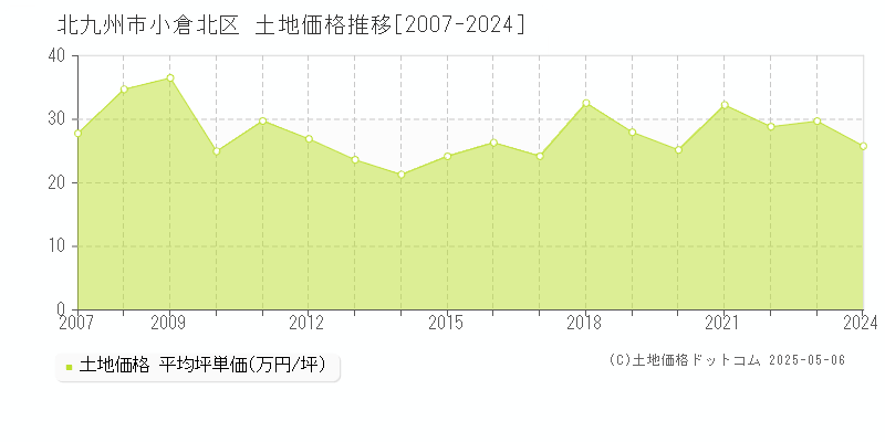 北九州市小倉北区全域の土地価格推移グラフ 