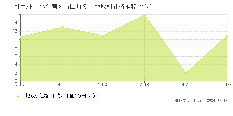 北九州市小倉南区石田町の土地価格推移グラフ 